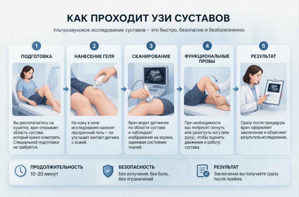 Боль и дискомфорт в колене: когда назначают УЗИ сустава